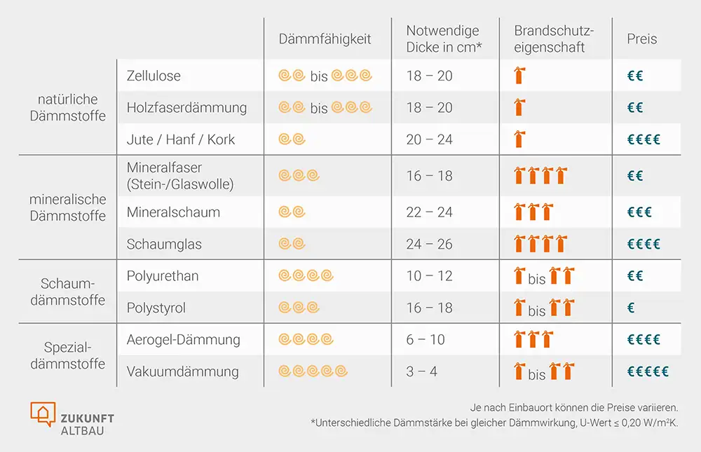 Man unterscheidet natürliche, mineralische, Schaum- und Spezialdämmstoffe. Die Übersicht vergleicht zehn Dämmstoffe hinsichtlich ihrer Dämmfähigkeit und Brandeigenschaften, ihrer Dicke und ihres Preises.