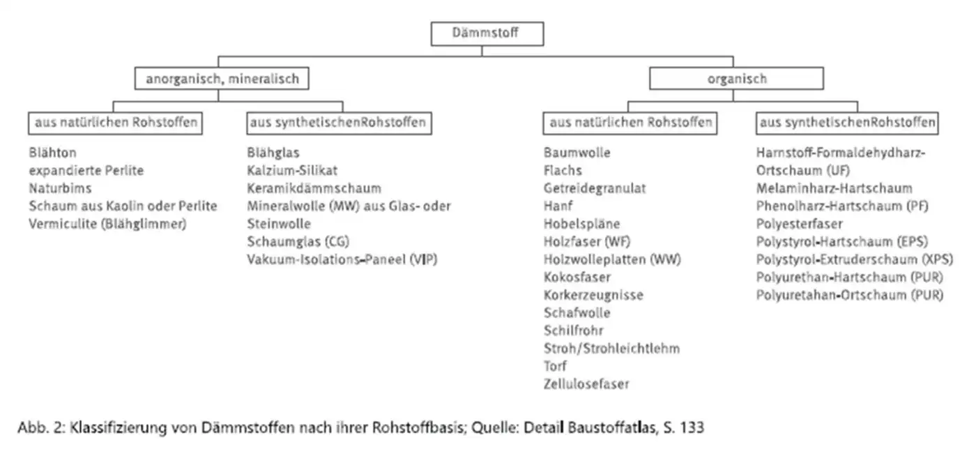 Klassifizierung von Dämmstoffen nach ihrer Rohstoffbasis; Quelle: Detail Baustoffatlas, S. 133